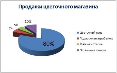 Анализ рынка бизнес план цветочного магазина