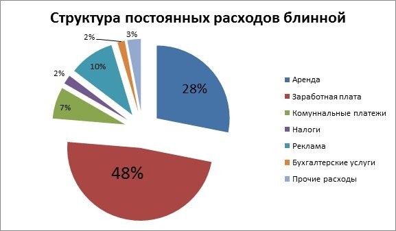 Бизнес план блинной с расчетами