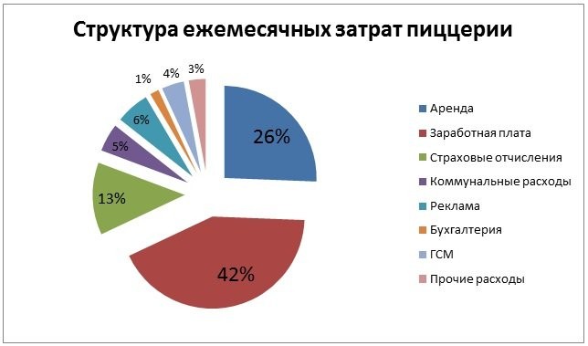 Прибыль от продажи пиццы