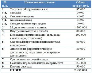 Бизнес план аптеки готовый пример с расчетами