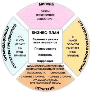 Что должен включать в себя бизнес план